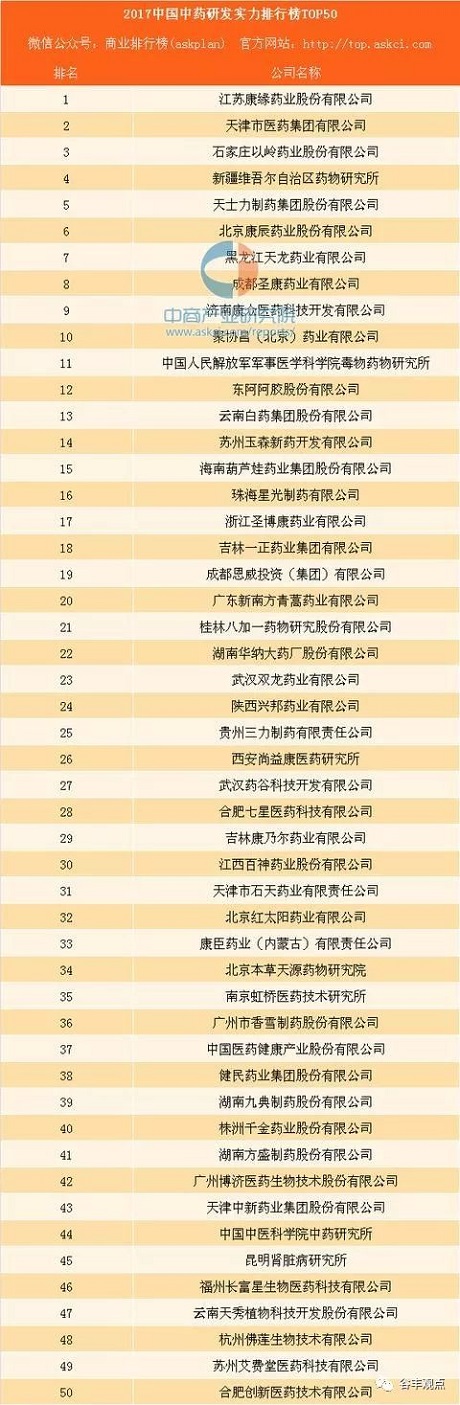 中药企业研发实力排行榜TOP50  ag真人国际官网药业位居榜首！